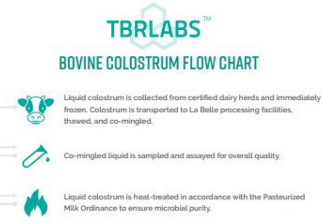 Collection and Processing of TBR Labs’ Colostrum